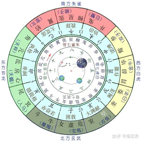 二十八星|二十八星宿图